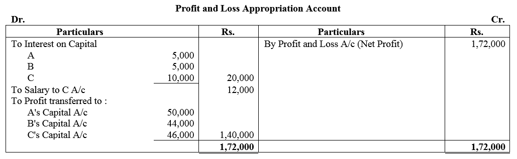 TS Grewal Accountancy Class 12 Solutions Chapter 1 Accounting for Partnership Firms - Fundamentals = 77