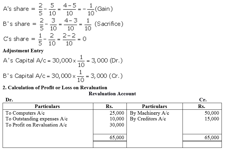 TS Grewal Accountancy Class 12 Solutions Chapter 3 Change in Profit - Sharing Ratio Among the Existing Partners - 52