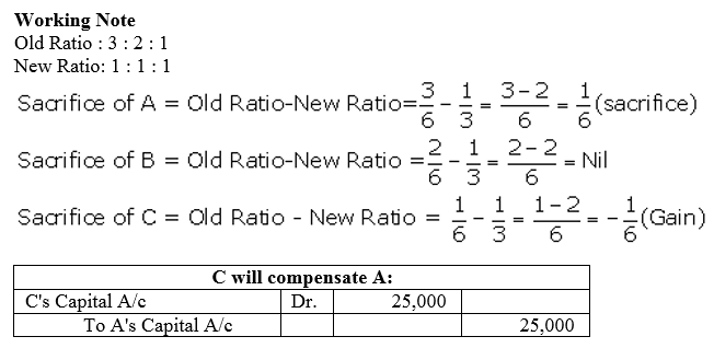 TS Grewal Accountancy Class 12 Solutions Chapter 3 Change in Profit - Sharing Ratio Among the Existing Partners - 60