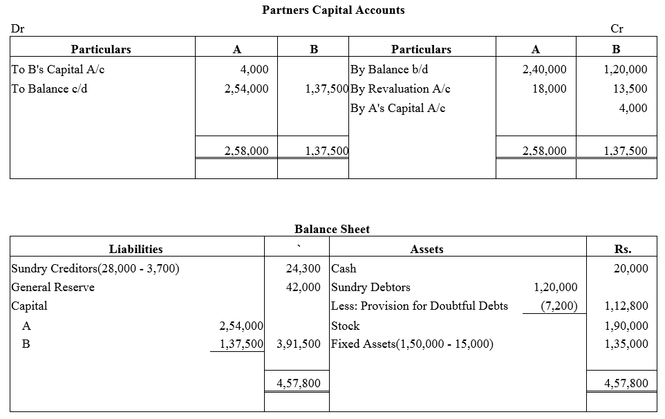 TS Grewal Accountancy Class 12 Solutions Chapter 3 Change in Profit - Sharing Ratio Among the Existing Partners - 63