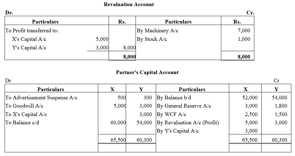 TS Grewal Accountancy Class 12 Solutions Chapter 3 Change in Profit - Sharing Ratio Among the Existing Partners - 73