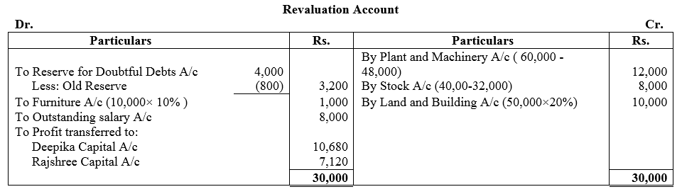TS Grewal Accountancy Class 12 Solutions Chapter 4 Admission of a Partner image - 203
