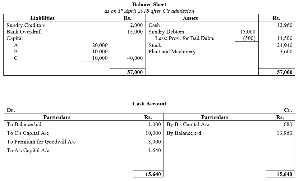 TS Grewal Accountancy Class 12 Solutions Chapter 4 Admission of a Partner image - 216
