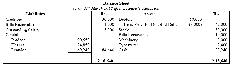 TS Grewal Accountancy Class 12 Solutions Chapter 4 Admission of a Partner image - 257