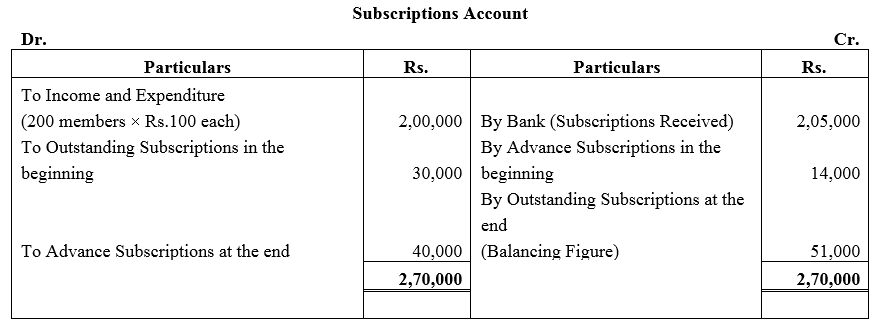 TS Grewal Accountancy Class 12 Solutions Chapter 7 Company Accounts Financial Statements of Not-for-Profit Organisations image - 44
