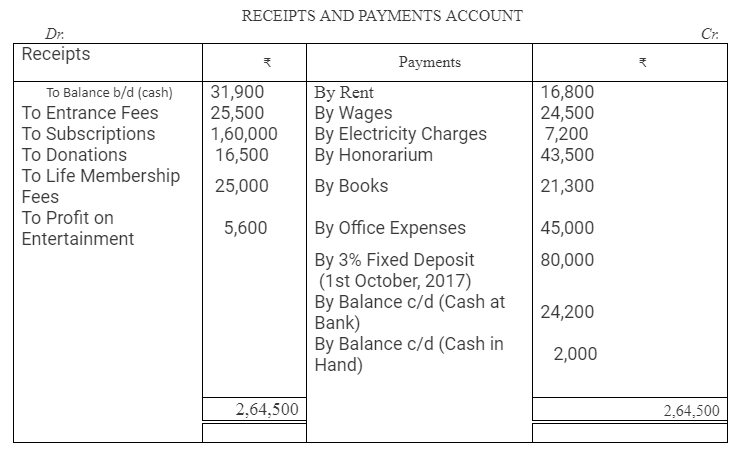 TS Grewal Accountancy Class 12 Solutions Chapter 7 Company Accounts Financial Statements of Not-for-Profit Organisations image - 87