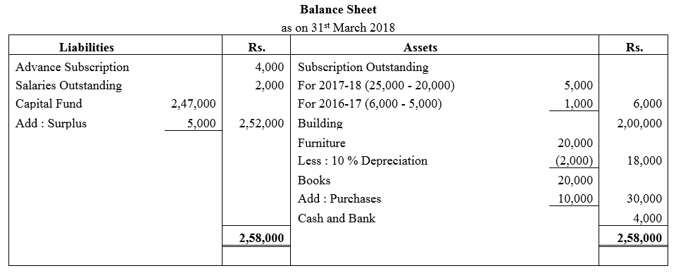 TS Grewal Accountancy Class 12 Solutions Chapter 7 Company Accounts Financial Statements of Not-for-Profit Organisations image - 93