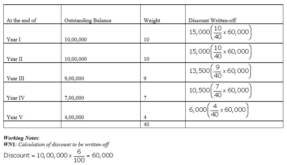 TS Grewal Accountancy Class 12 Solutions Chapter 9 Issue of Debentures image - 74