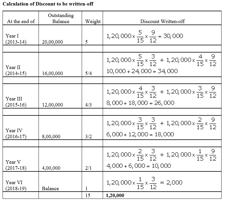 TS Grewal Accountancy Class 12 Solutions Chapter 9 Issue of Debentures image - 87