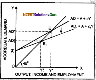 NCERT Solutions for Class 12 Economics Chapter 4 Determination of Income and Employment 3