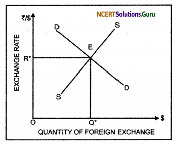 NCERT Solutions for Class 12 Economics Chapter 6 Open Economy Macroeconomics 2