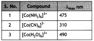 MCQ Questions for Class 12 Chemistry Chapter 9 Coordination Compounds with Answers 1