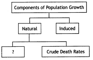 MCQ Questions for Class 12 Geography Chapter 1 Population Distribution, Density, Growth and Composition with Answers 1
