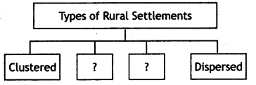 MCQ Questions for Class 12 Geography Chapter 4 Human Settlements with Answers 1