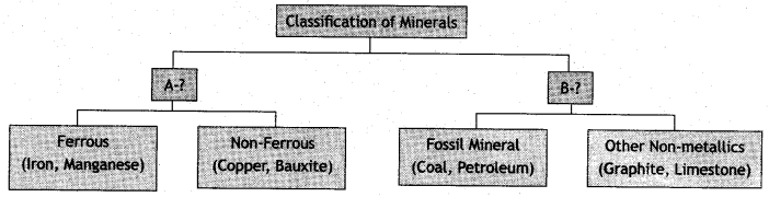 MCQ Questions for Class 12 Geography Chapter 7 Mineral and Energy Resources with Answers 2
