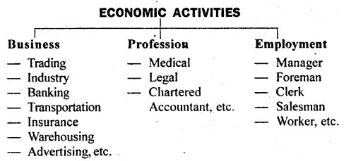 NCERT Solutions for Class 11 Business Studies Chapter 1 Nature and Significance of Management 1