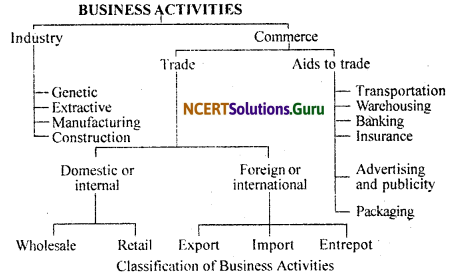 NCERT Solutions for Class 11 Business Studies Chapter 1 Nature and Significance of Management 2