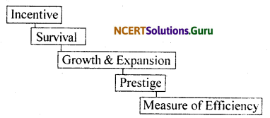 NCERT Solutions for Class 11 Business Studies Chapter 1 Nature and Significance of Management 5