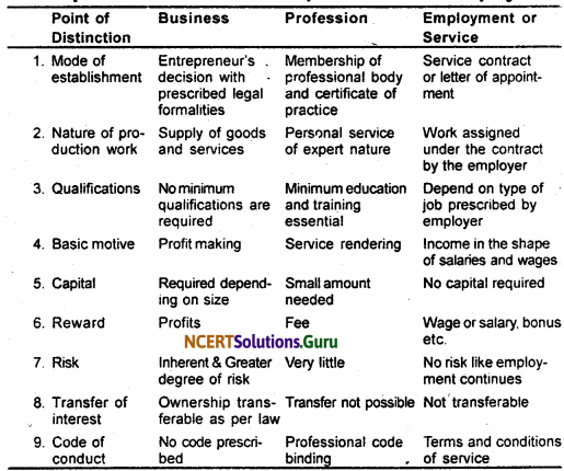 NCERT Solutions for Class 11 Business Studies Chapter 1 Nature and Significance of Management 6