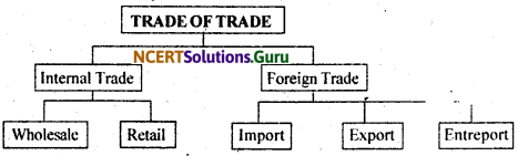 NCERT Solutions for Class 11 Business Studies Chapter 1 Nature and Significance of Management 7