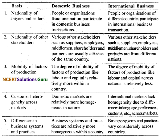 NCERT Solutions for Class 11 Business Studies Chapter 11 International Business 1.5
