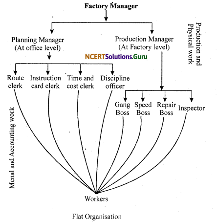 NCERT Solutions for Class 11 Business Studies Chapter 2 Principles of Management 2