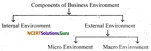 NCERT Solutions for Class 11 Business Studies Chapter 3 Business Environment 1