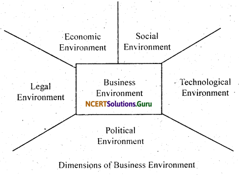 NCERT Solutions for Class 11 Business Studies Chapter 3 Business Environment 2