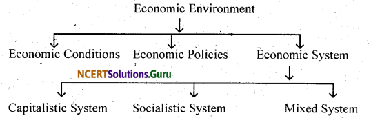 NCERT Solutions for Class 11 Business Studies Chapter 3 Business Environment 3