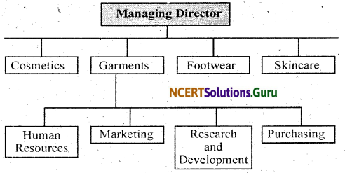 NCERT Solutions for Class 11 Business Studies Chapter 5 Organising 1