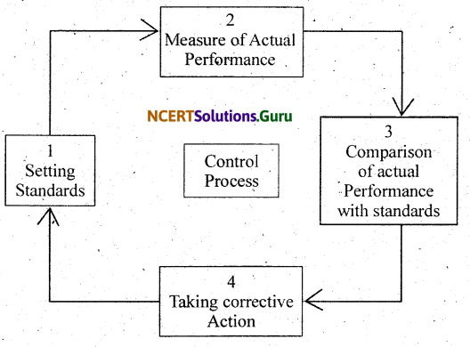 NCERT Solutions for Class 11 Business Studies Chapter 8 Controlling 1