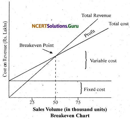NCERT Solutions for Class 11 Business Studies Chapter 8 Controlling 2