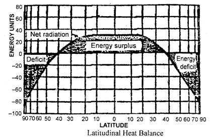 NCERT Solutions for Class 11 Geography Chapter 9 Solar Radiation, Heat Balance and Temperature 1