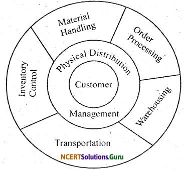 NCERT Solutions for Class 12 Business Studies Chapter 11 Marketing 3