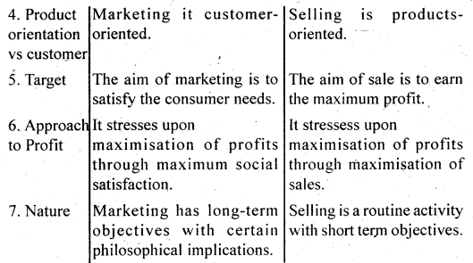 NCERT Solutions for Class 12 Business Studies Chapter 11 Marketing 5
