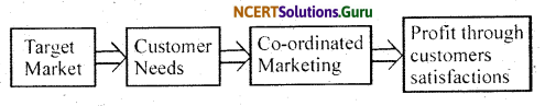 NCERT Solutions for Class 12 Business Studies Chapter 11 Marketing 6