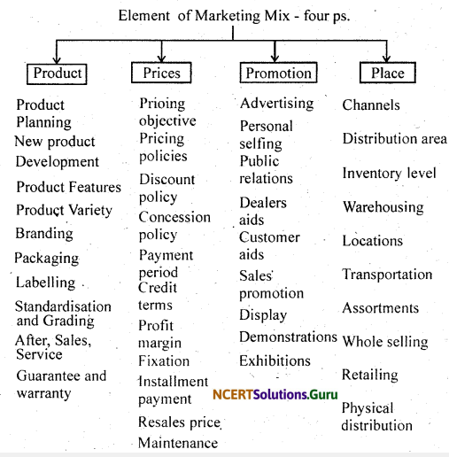 NCERT Solutions for Class 12 Business Studies Chapter 11 Marketing 7