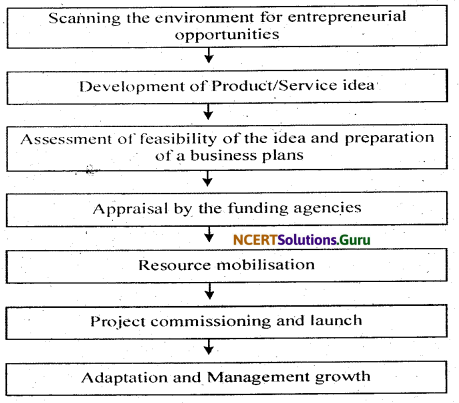 NCERT Solutions for Class 12 Business Studies Chapter 13 Entrepreneurship Development 2