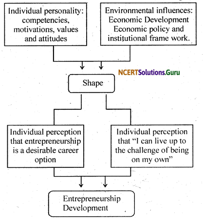 NCERT Solutions for Class 12 Business Studies Chapter 13 Entrepreneurship Development 5