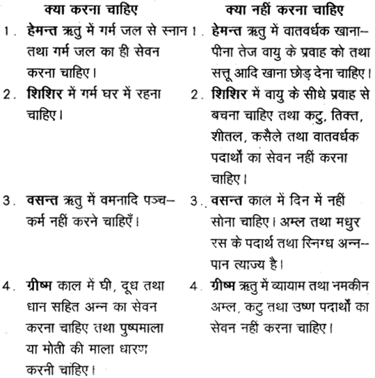 NCERT Solutions for Class 11 Sanskrit Bhaswati Chapter 4 ऋतुचर्या 19