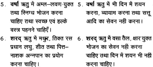 NCERT Solutions for Class 11 Sanskrit Bhaswati Chapter 4 ऋतुचर्या 20