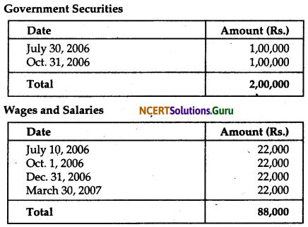 NCERT Solutions for Class 12 Accountancy Chapter 1 Accounting for Not for Profit Organisation 22