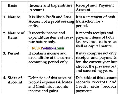NCERT Solutions for Class 12 Accountancy Chapter 1 Accounting for Not for Profit Organisation 25