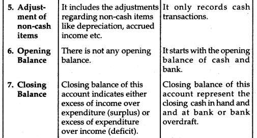NCERT Solutions for Class 12 Accountancy Chapter 1 Accounting for Not for Profit Organisation 26