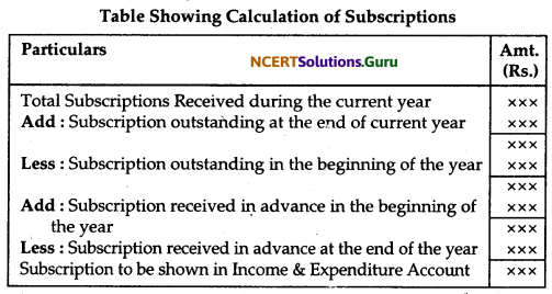 NCERT Solutions for Class 12 Accountancy Chapter 1 Accounting for Not for Profit Organisation 28