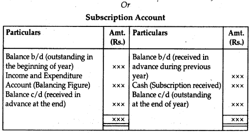 NCERT Solutions for Class 12 Accountancy Chapter 1 Accounting for Not for Profit Organisation 29