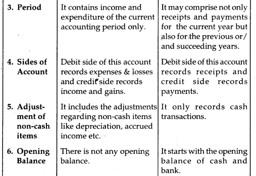 NCERT Solutions for Class 12 Accountancy Chapter 1 Accounting for Not for Profit Organisation 34