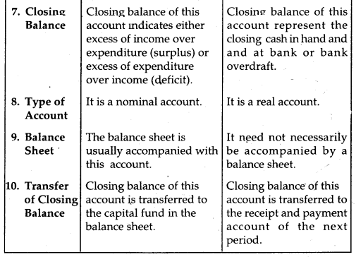 NCERT Solutions for Class 12 Accountancy Chapter 1 Accounting for Not for Profit Organisation 35