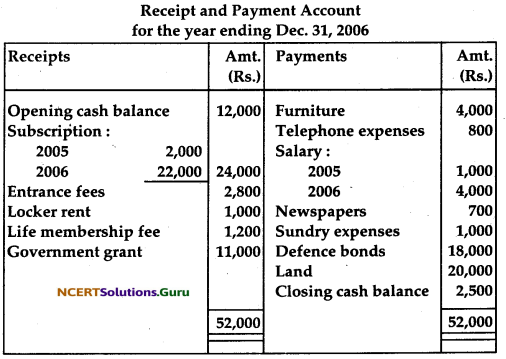 NCERT Solutions for Class 12 Accountancy Chapter 1 Accounting for Not for Profit Organisation 71