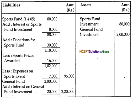 NCERT Solutions for Class 12 Accountancy Chapter 1 Accounting for Not for Profit Organisation 79